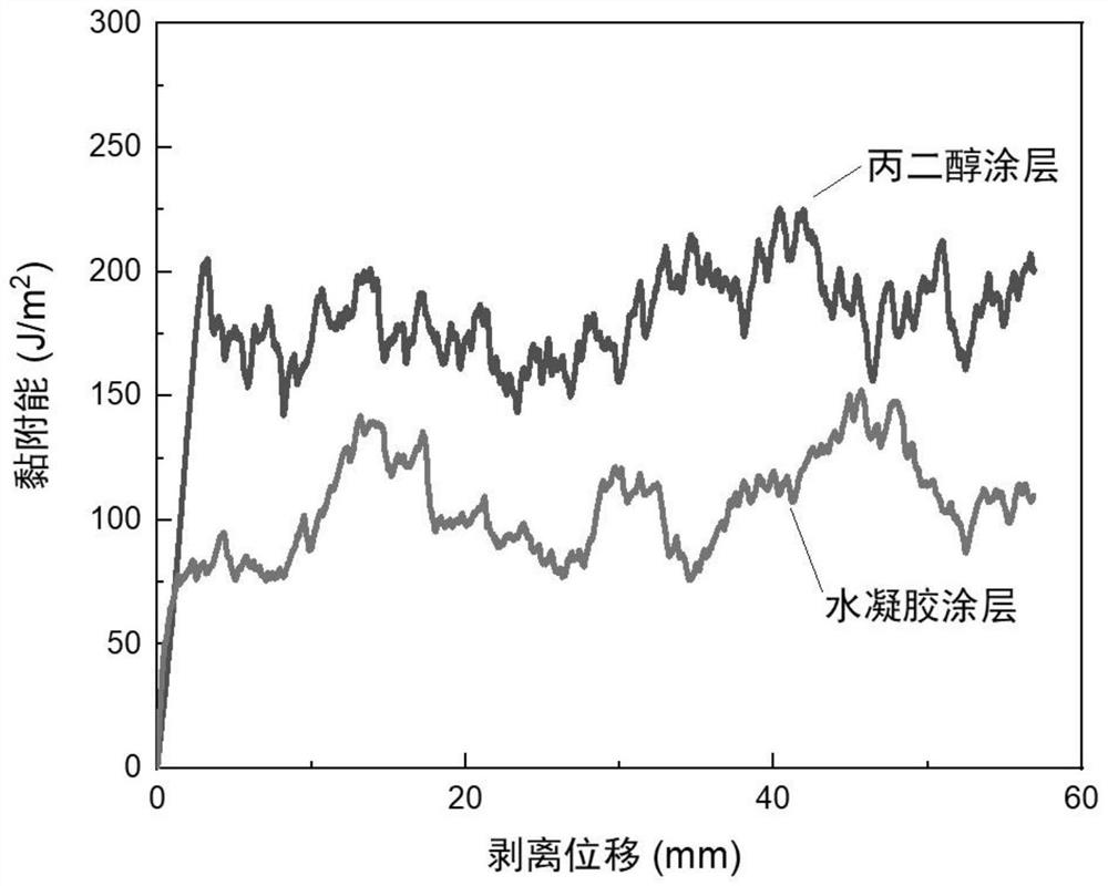 Sprayable hydrogel coating and preparation method of coating thereof