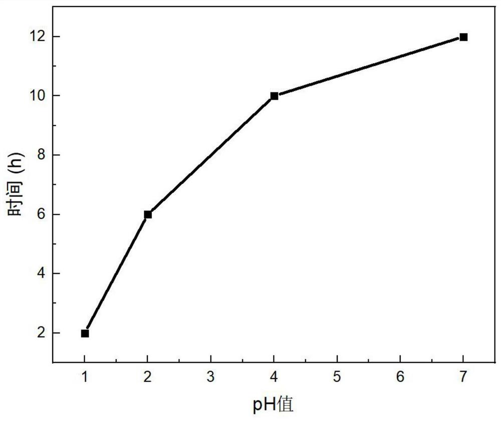 Sprayable hydrogel coating and preparation method of coating thereof