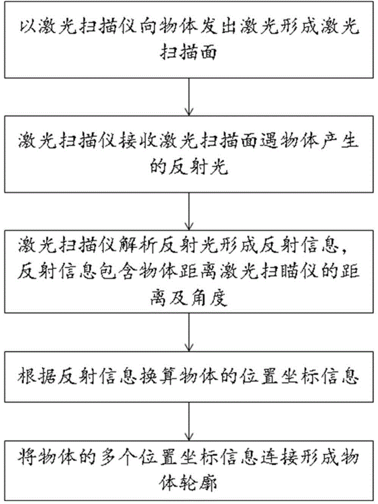 Object profile judging method