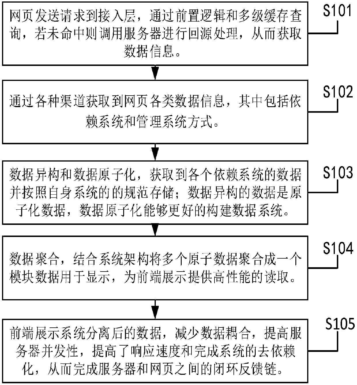 Closed-loop ecological feedback chain system based on server and webpage