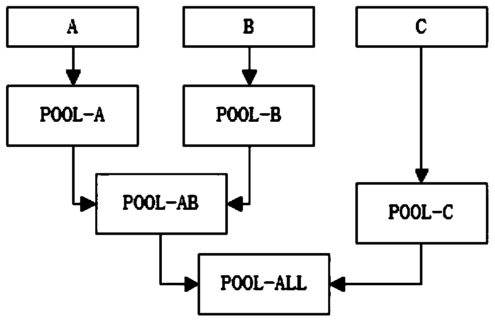 Resource allocation management method and system