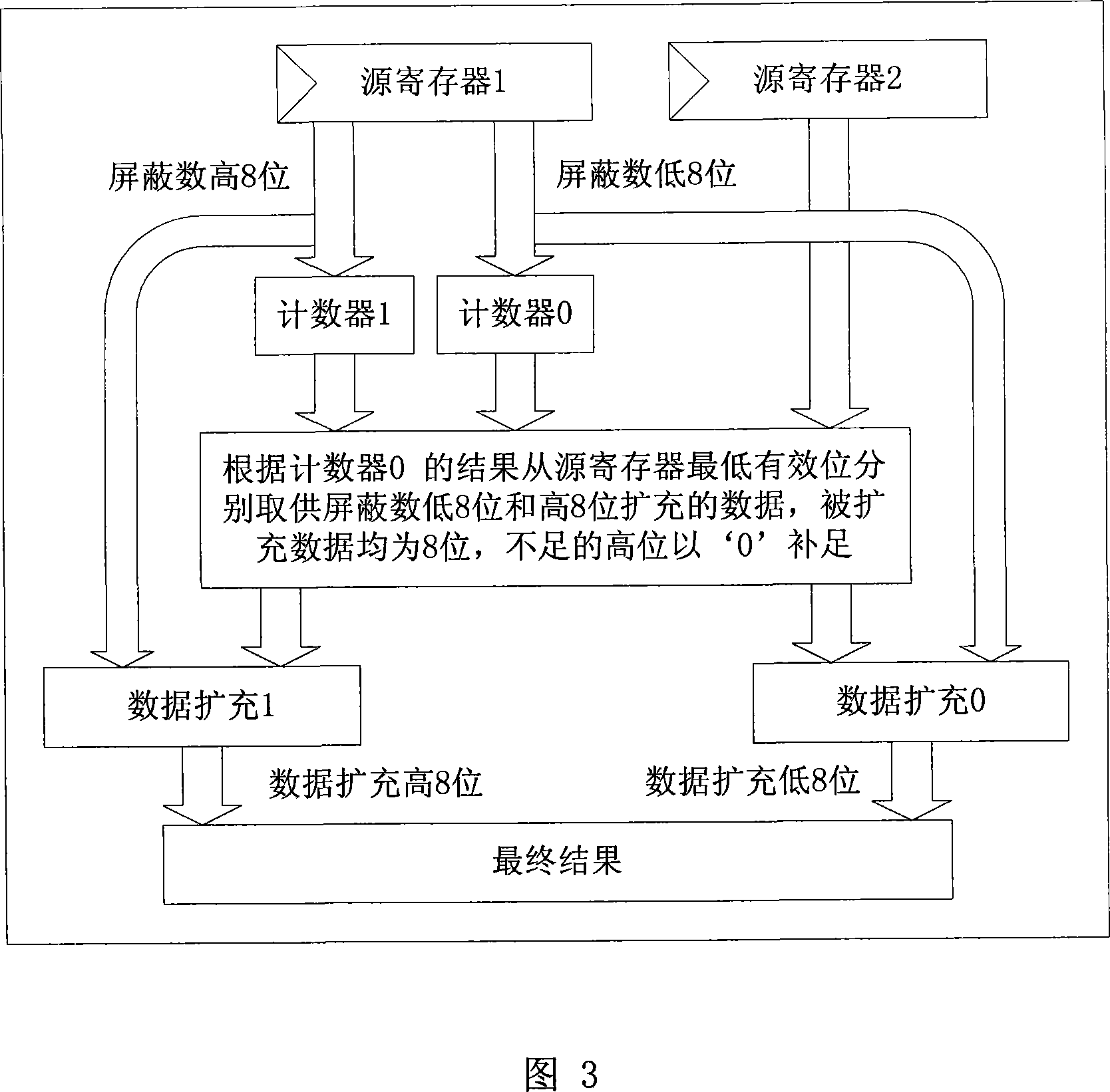 Digital signal processor with bit expansion and bit compressing compressing cell