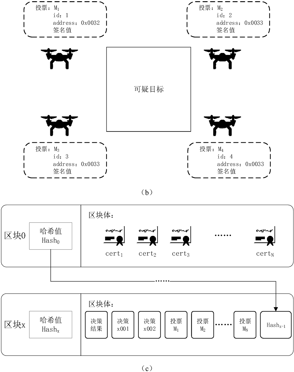 Blockchain-based unmanned aerial vehicle (UAV) group decision-making method