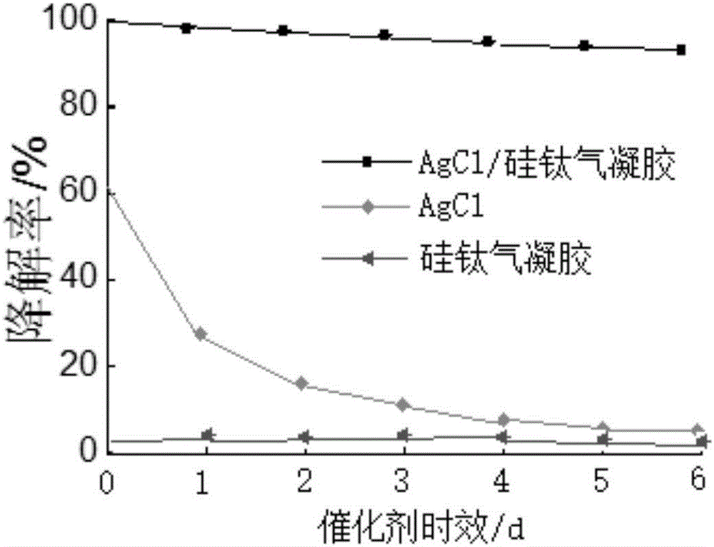 Silver halide-titanium silicon aerogel ternary composite photocatalyst and preparation method thereof