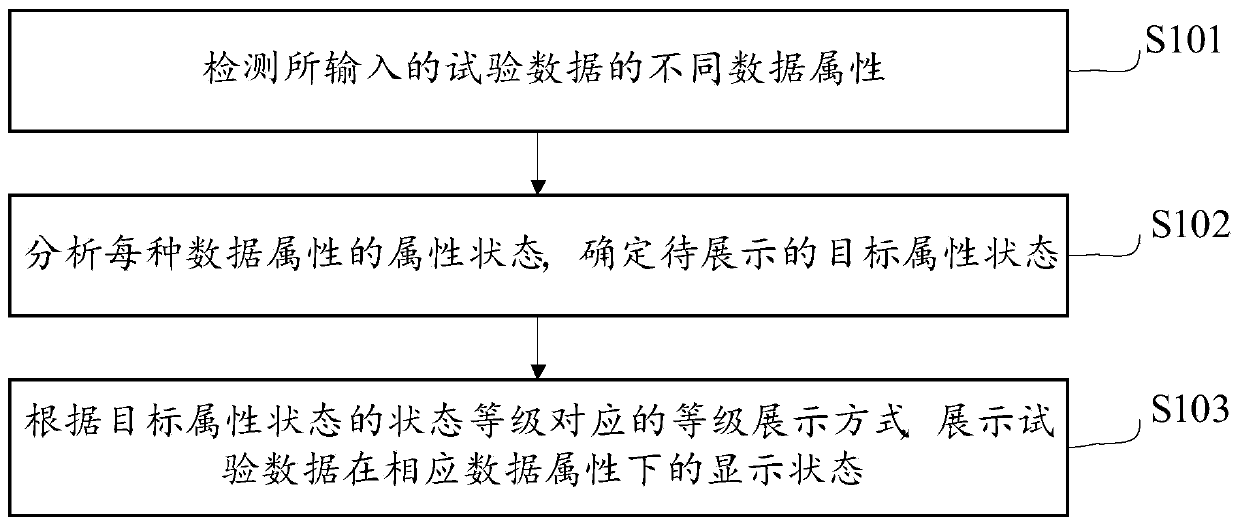 Test data graphical display method and device and storage medium