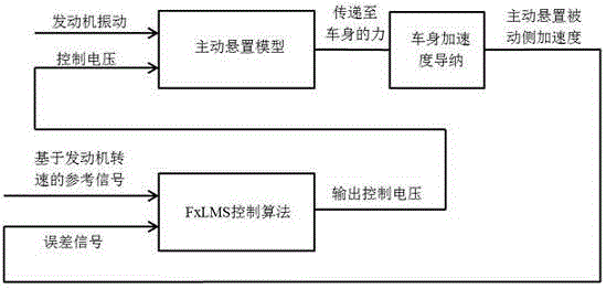 Active suspension FxLMS self-adaption control method based on acceleration signal feedback