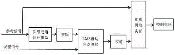 Active suspension FxLMS self-adaption control method based on acceleration signal feedback