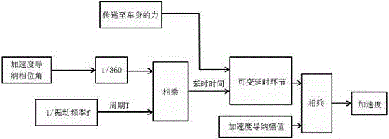 Active suspension FxLMS self-adaption control method based on acceleration signal feedback