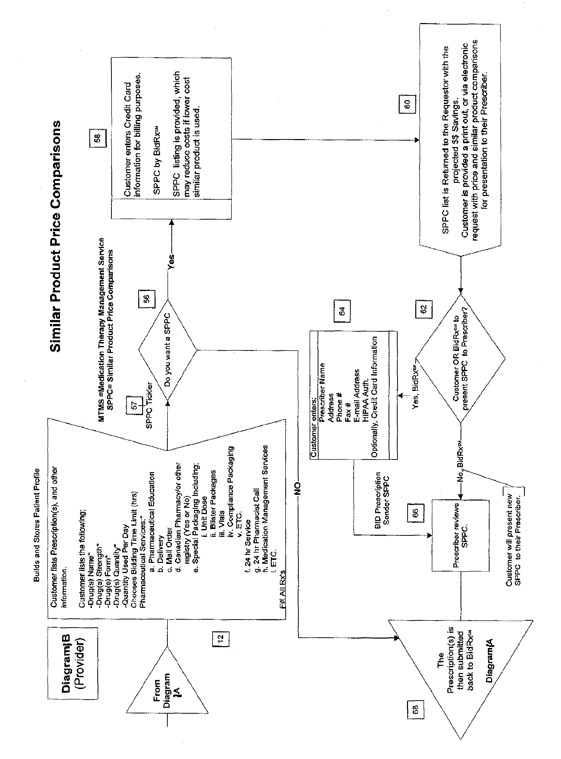 Method for Competitive Prescription Drug and/or Bidding Service Provider Selection