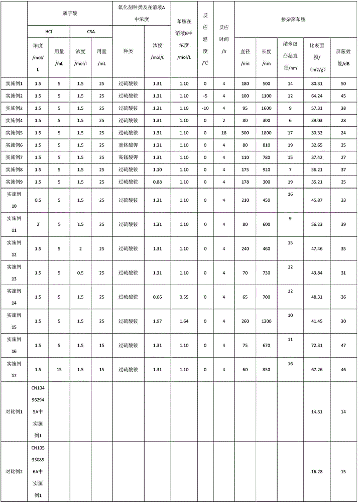 Polyaniline-doped electromagnetic shielding material with sea cucumber shape and preparation method thereof