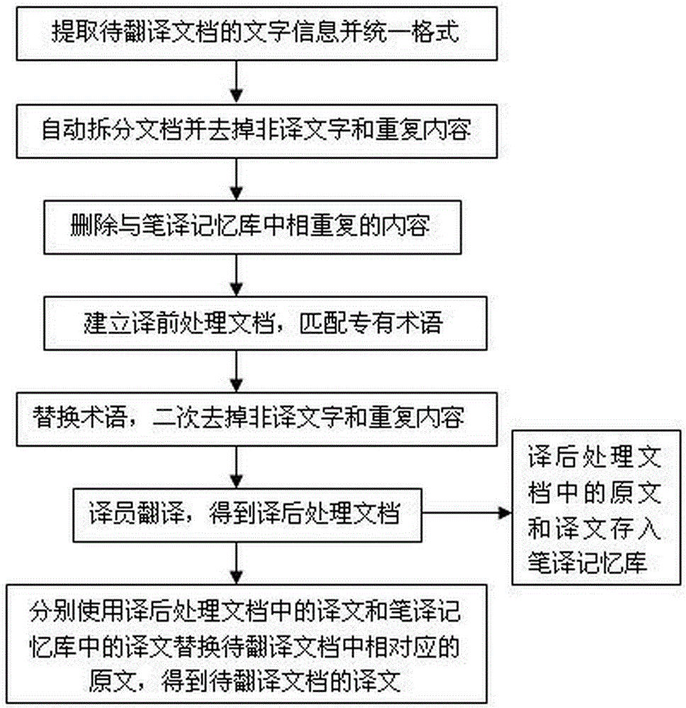 Deep processing method for characters of document