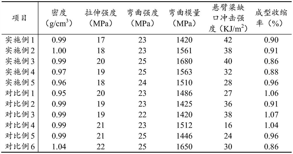 Polypropylene composite material and preparation method thereof