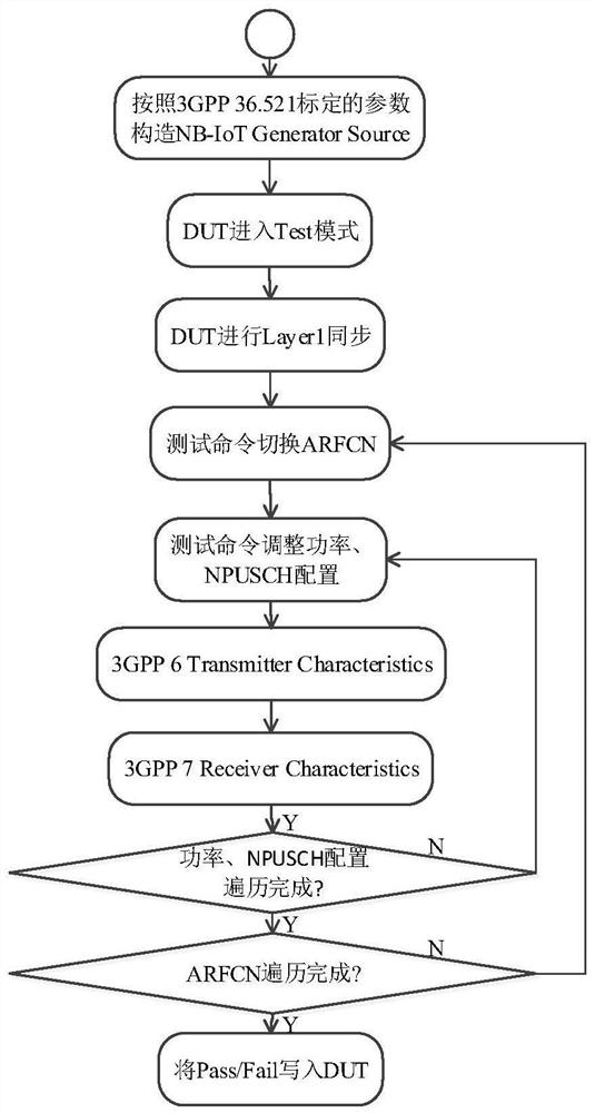 A kind of narrowband internet of things sequence test method and device