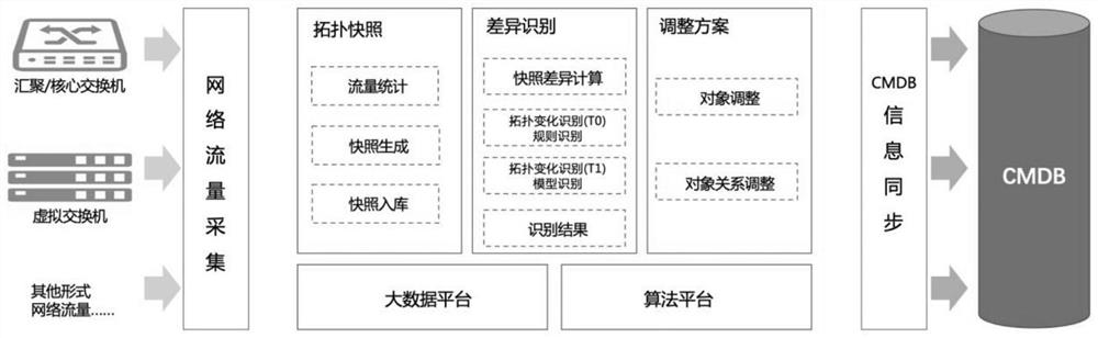 Method for automatically discovering freshness through application of connection relation and CMDB information