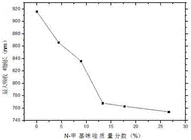 Detection method of content of N-methylimidazole in imidazolium ionic liquid