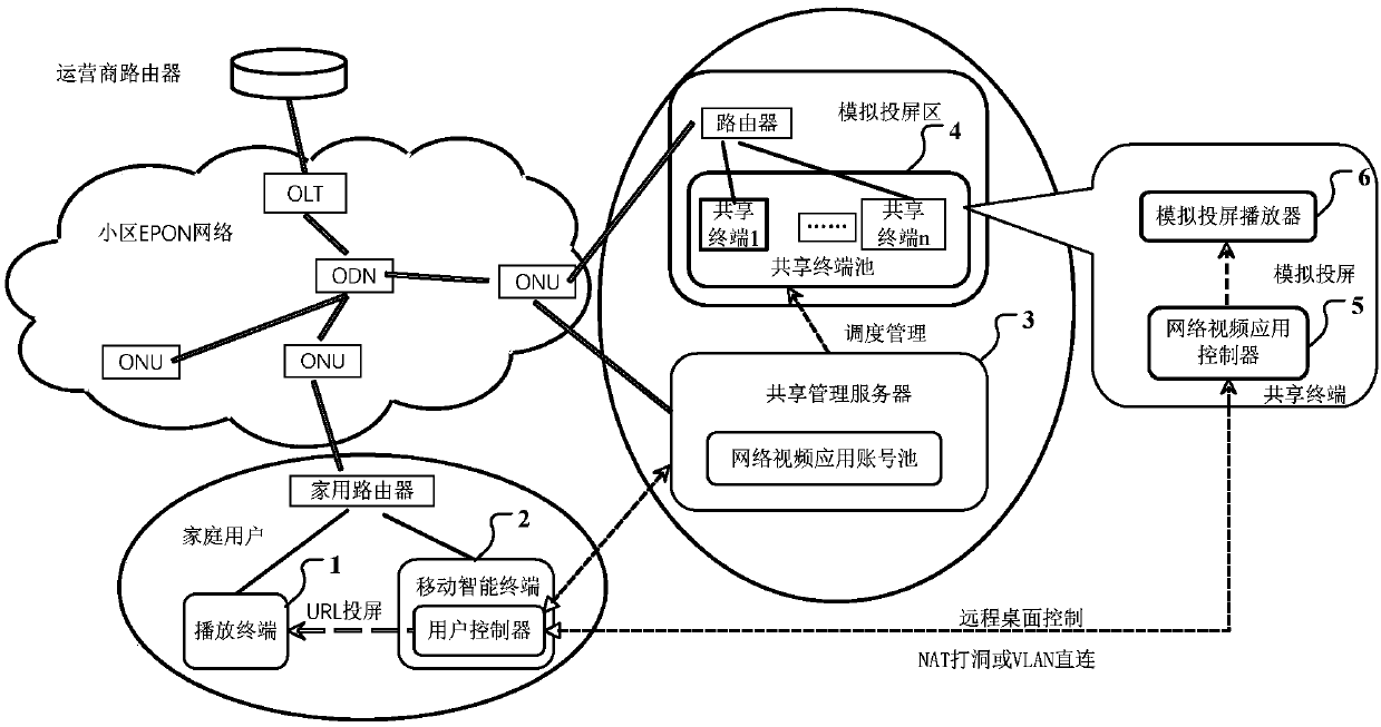 Cell-oriented network video sharing system based on analog screen projection