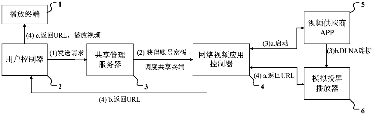 Cell-oriented network video sharing system based on analog screen projection