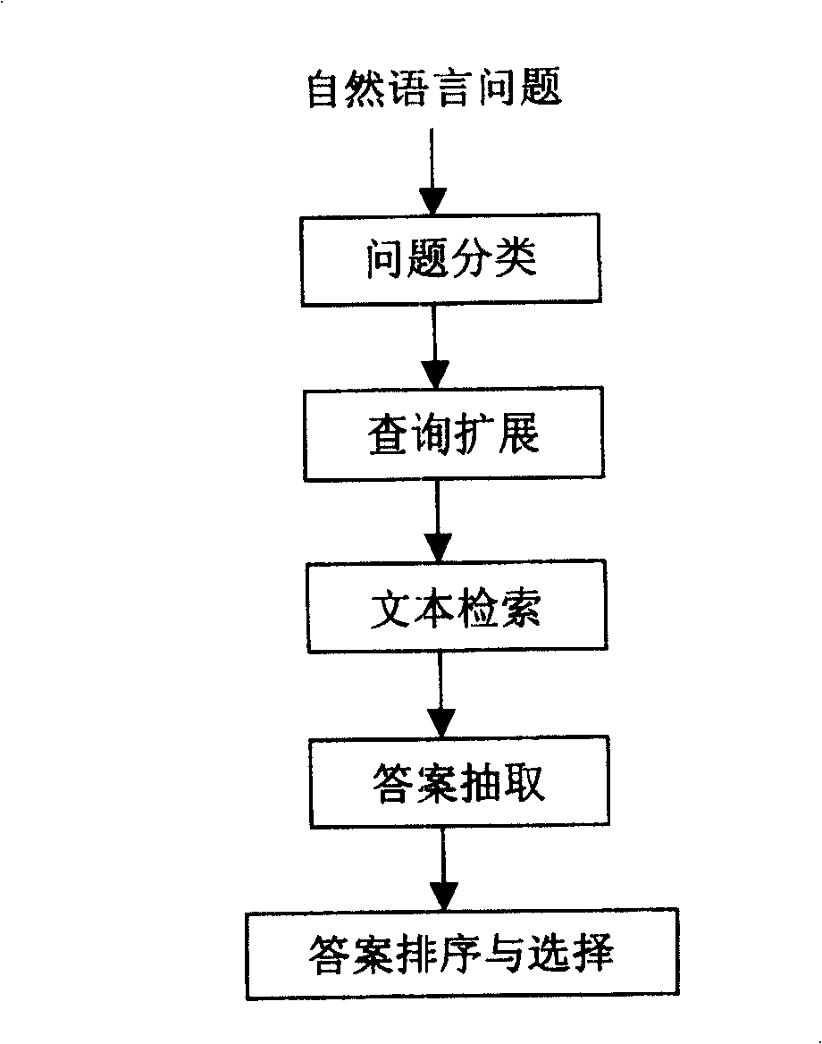 FAQ based Chinese natural language ask and answer method