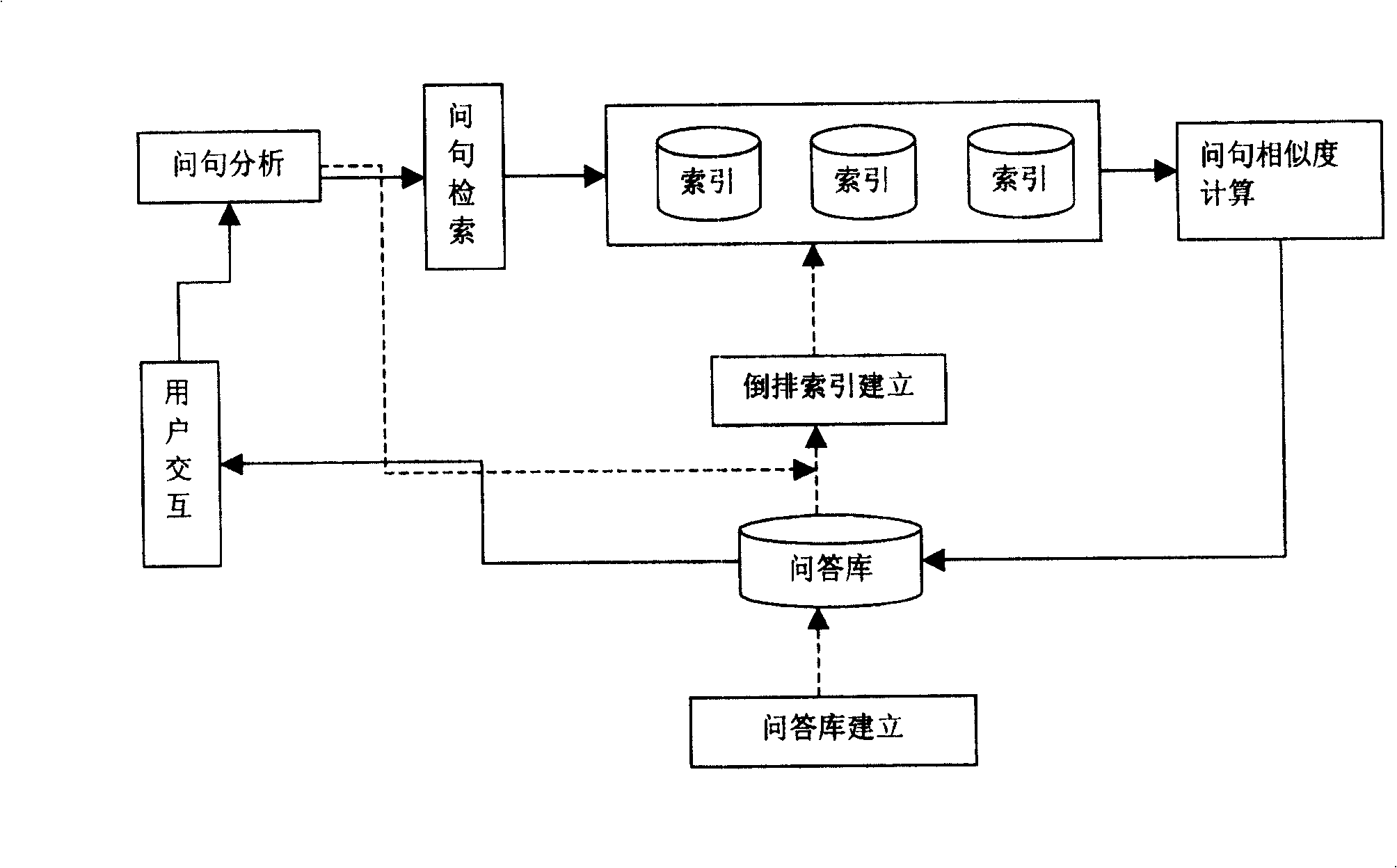 FAQ based Chinese natural language ask and answer method