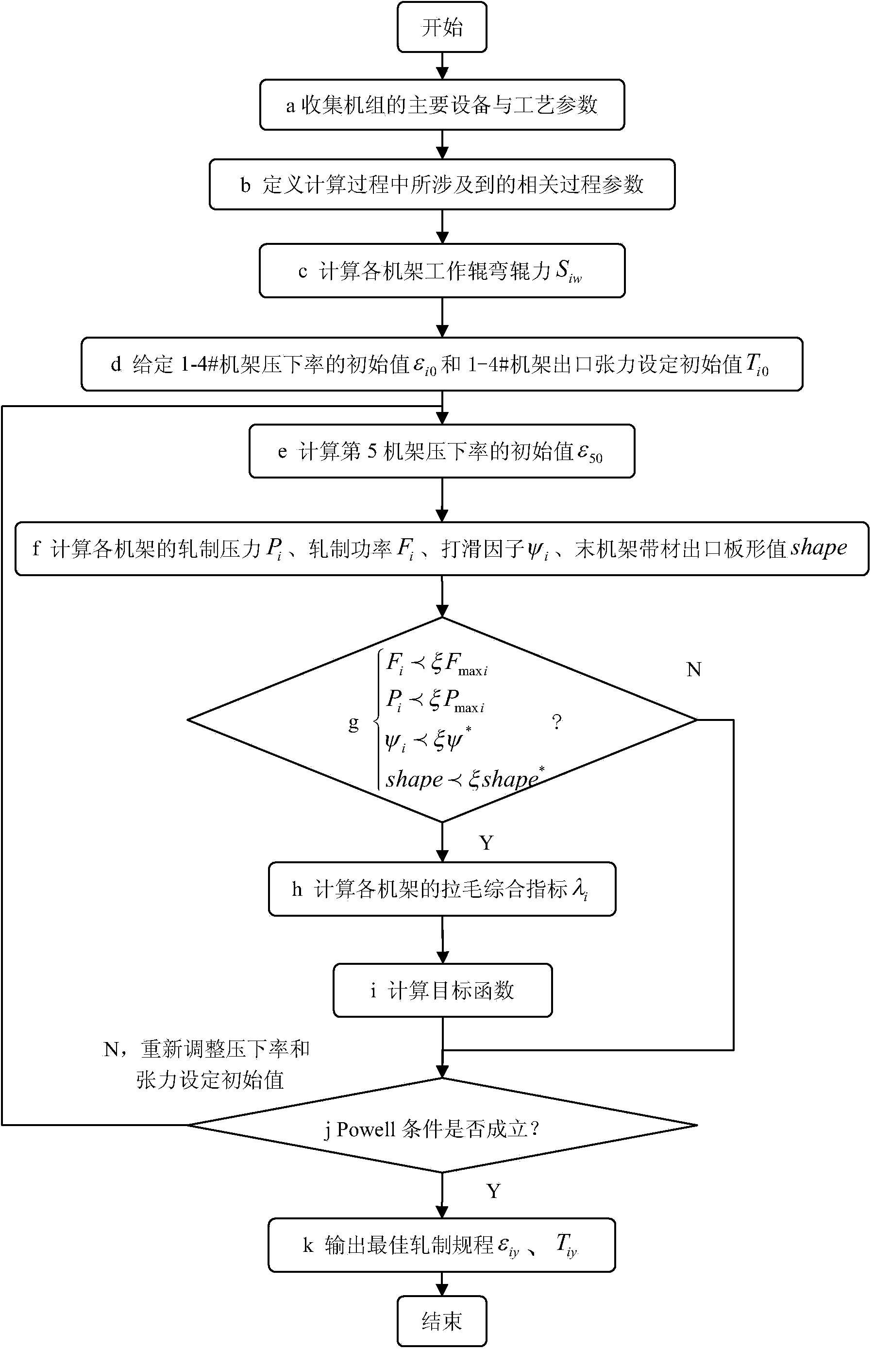 Rolling schedule comprehensive optimization method for cold continuous rolling unit taking scratch prevention as objective