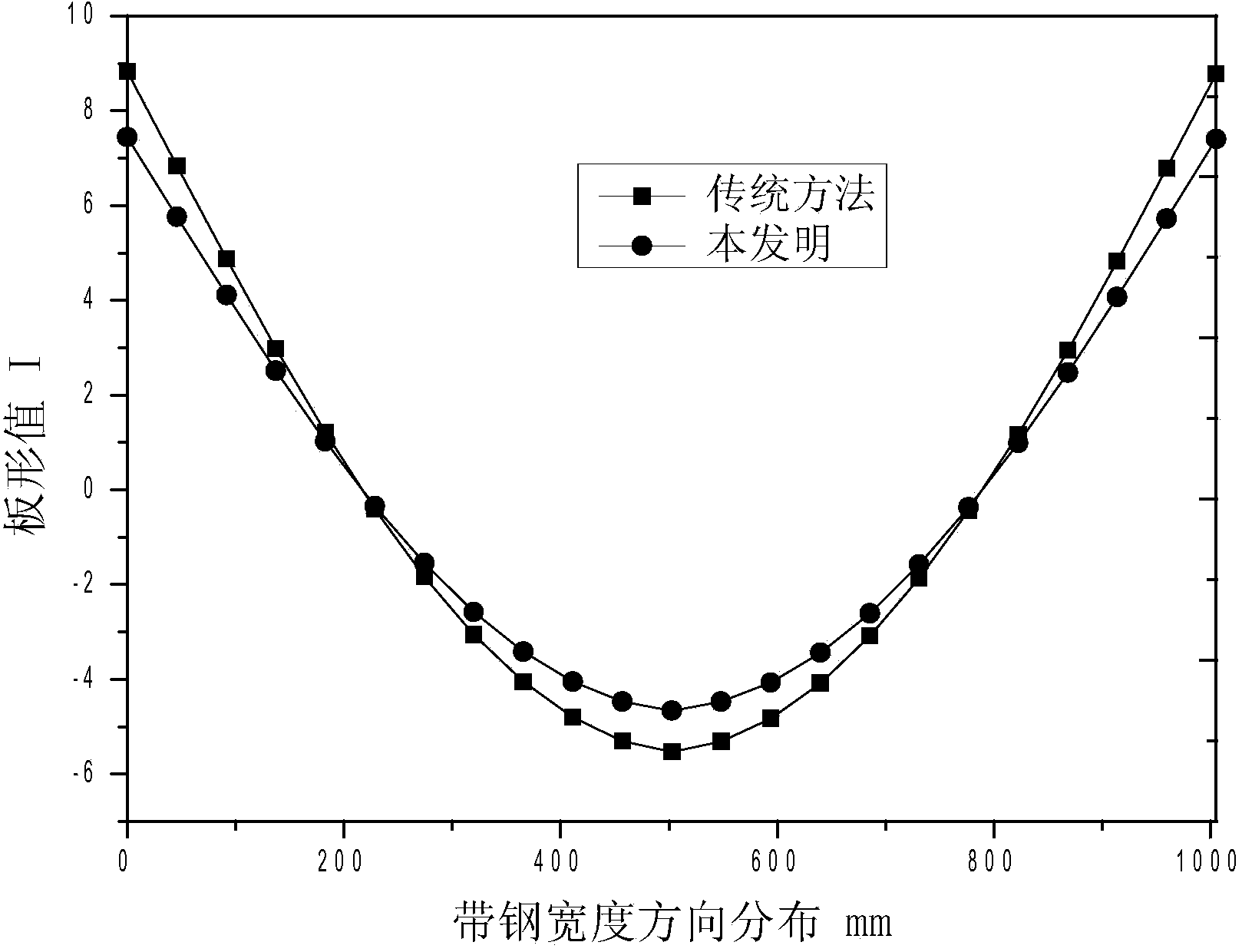 Rolling schedule comprehensive optimization method for cold continuous rolling unit taking scratch prevention as objective