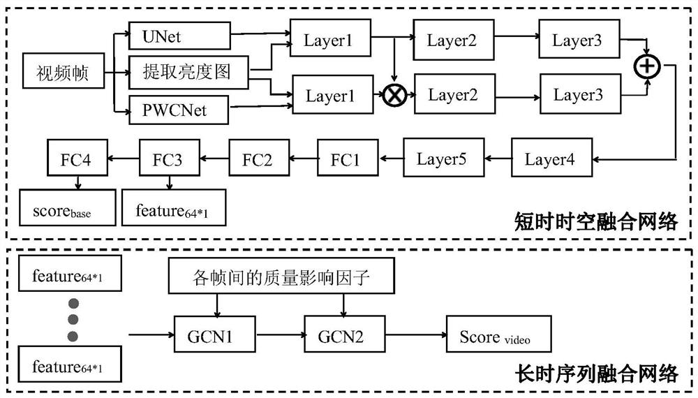 No-reference video quality evaluation method based on short-time space-time fusion network and long-time sequence fusion network