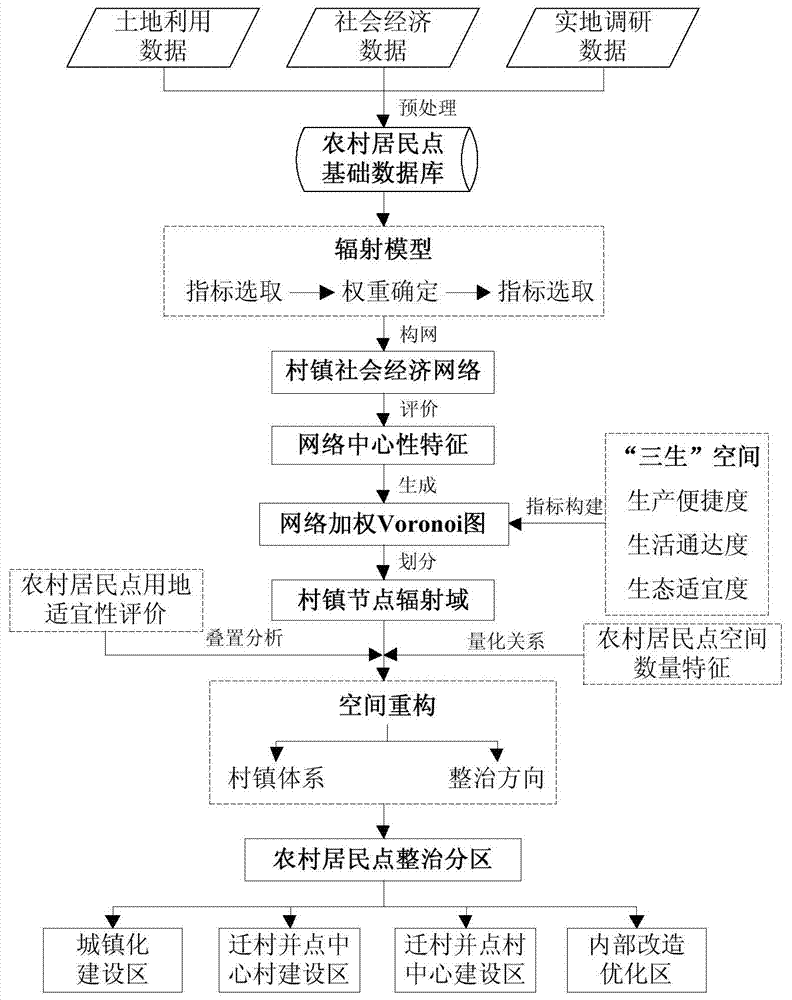 Rural network node radiation domain-oriented rural residential area renovation zoning method