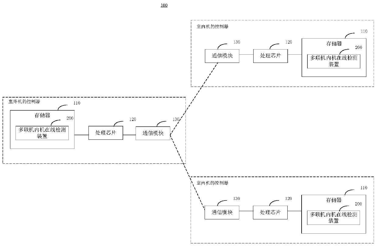 VRV(variable refrigerant flow) air conditioner indoor unit online detection method and device and VRV(variable refrigerant flow) air conditioner