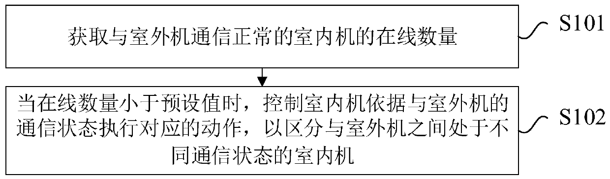 VRV(variable refrigerant flow) air conditioner indoor unit online detection method and device and VRV(variable refrigerant flow) air conditioner