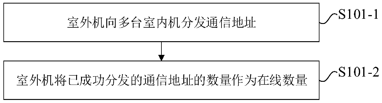 VRV(variable refrigerant flow) air conditioner indoor unit online detection method and device and VRV(variable refrigerant flow) air conditioner