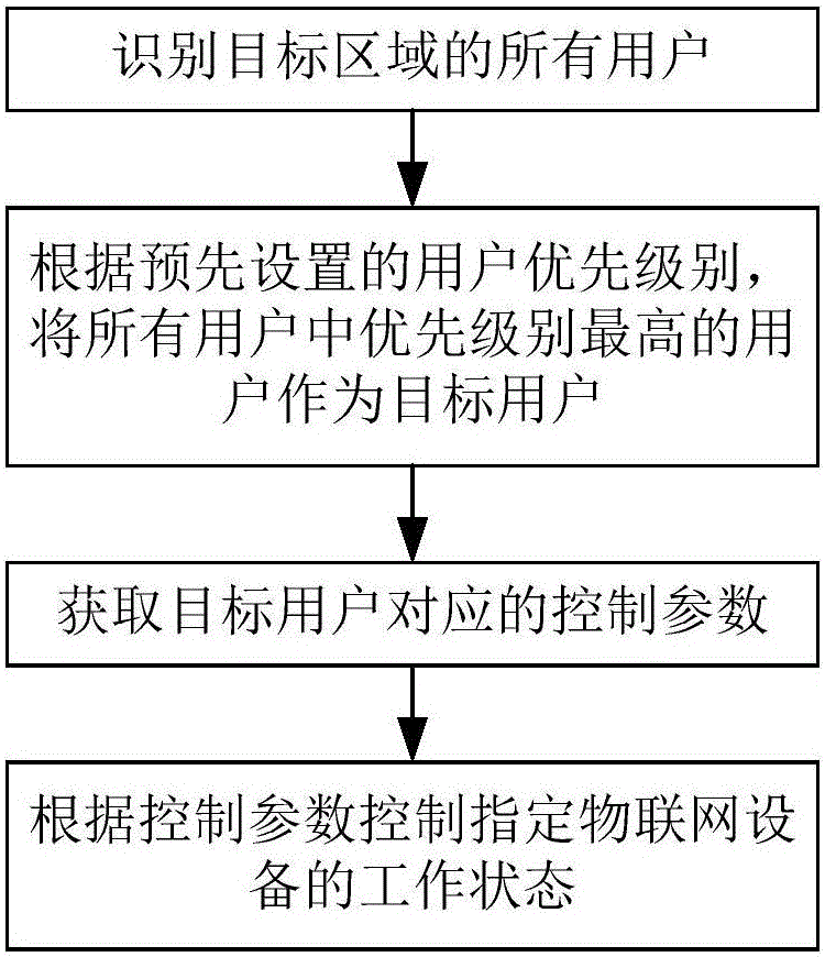 Internet of Things intelligent control method and Internet of Things intelligent control system based on user perception