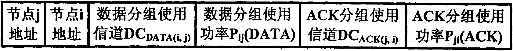 Implement method of power control cognition MAC protocol based on time division multiple access (TDMA)