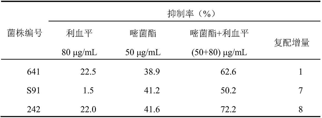 Application of reserpine as fungicidal synergist to prevention and control of plant grey mould