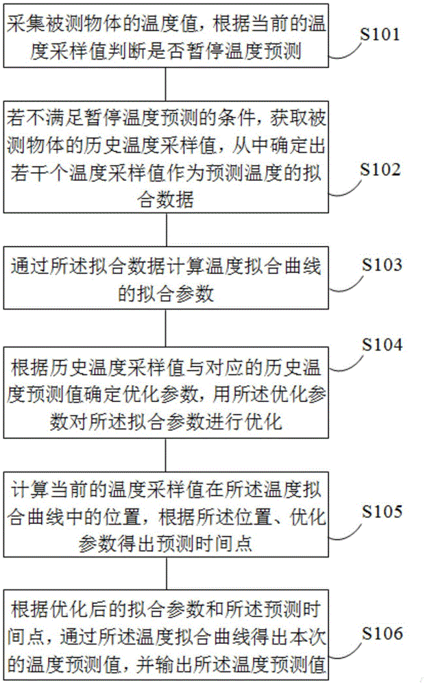 Temperature prediction method and system