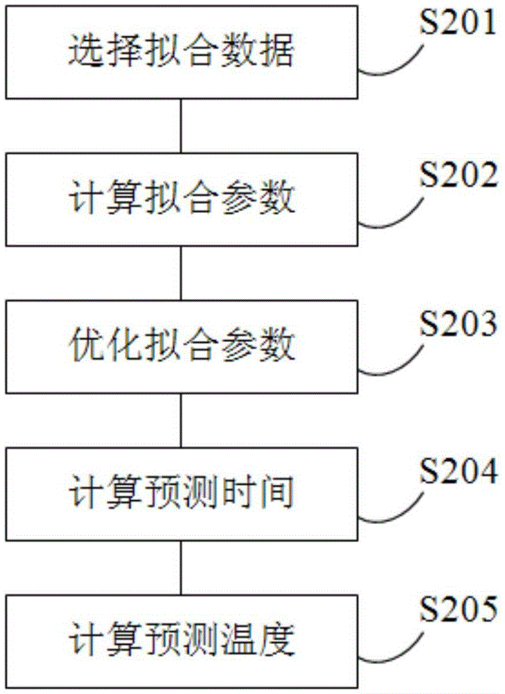 Temperature prediction method and system