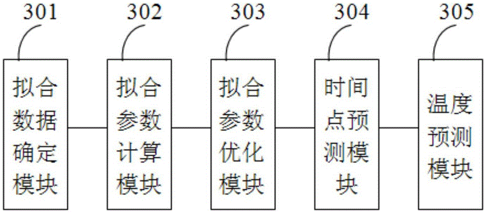 Temperature prediction method and system