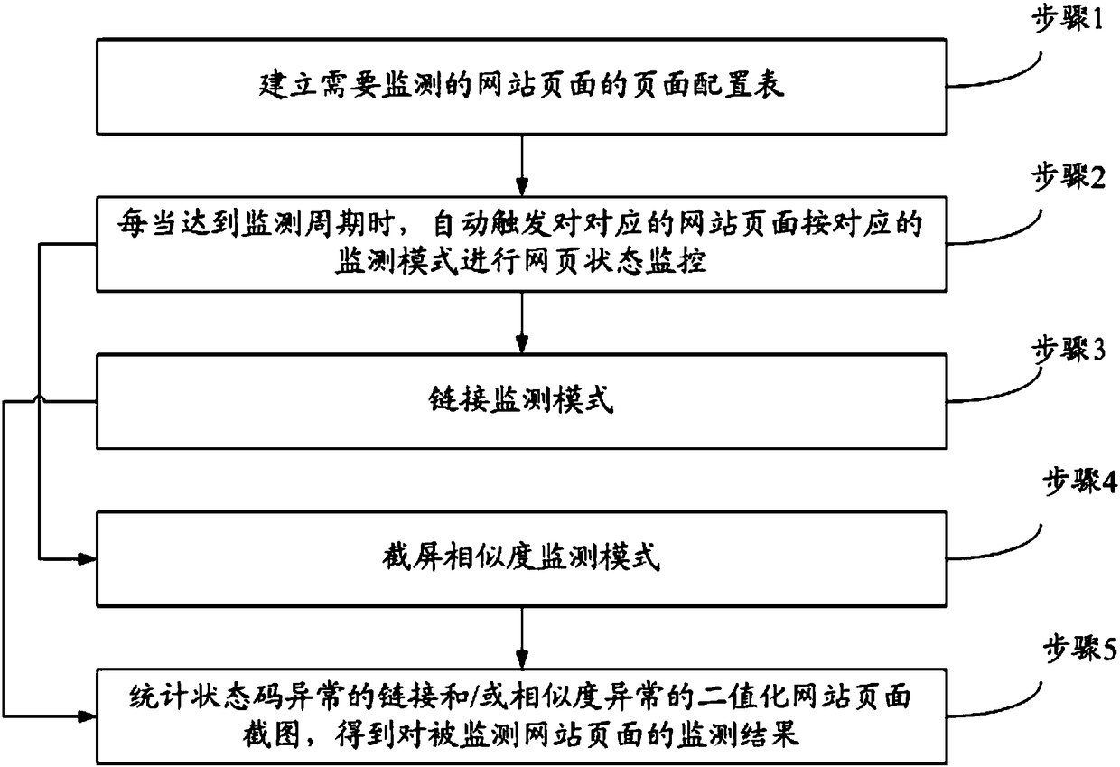 Web page status monitoring method and system based on website pages