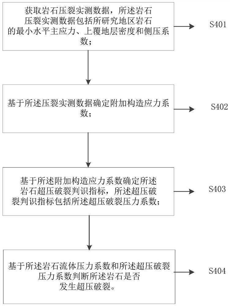 Rock overpressure fracture judgment index determination and judgment method, equipment and storage medium