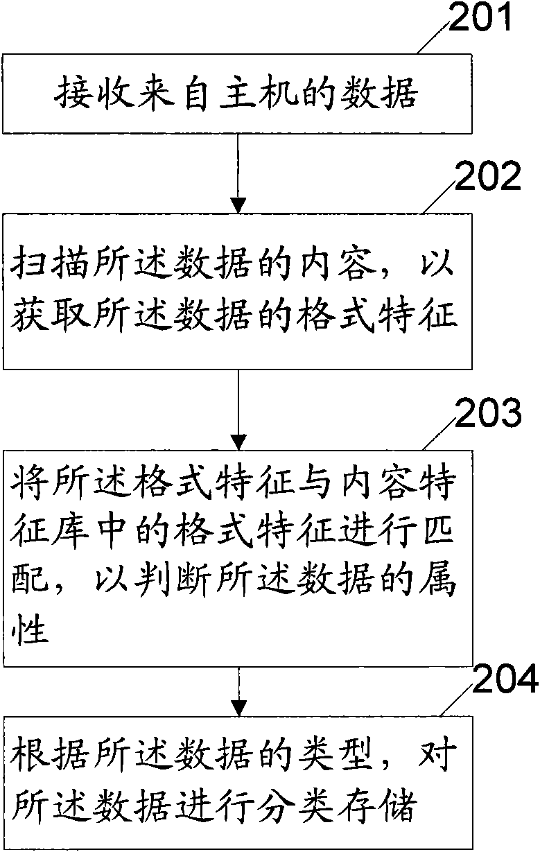 Storage method and device based on data content identification