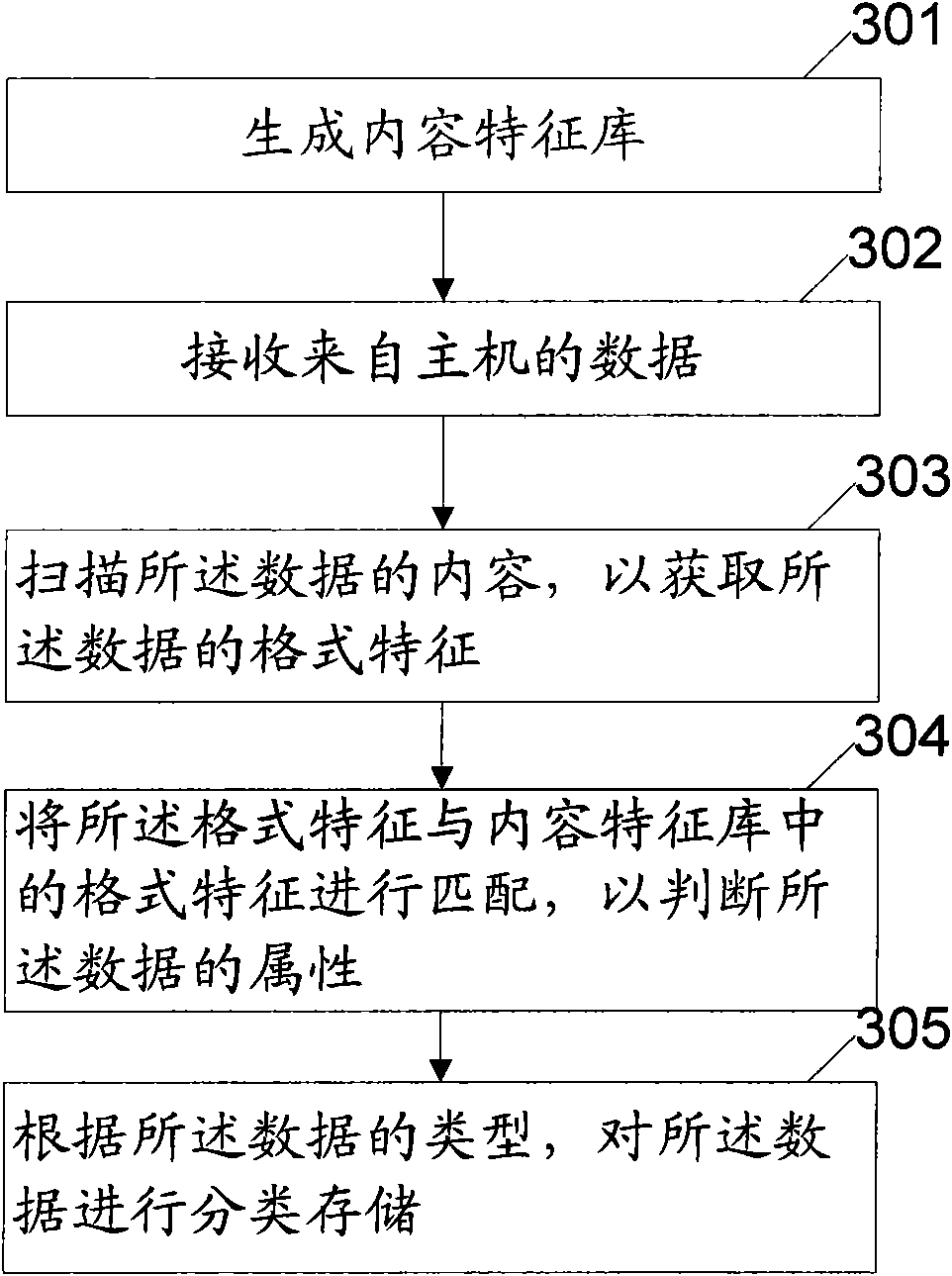 Storage method and device based on data content identification