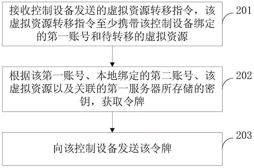 Methods, devices and system for transferring virtual resource