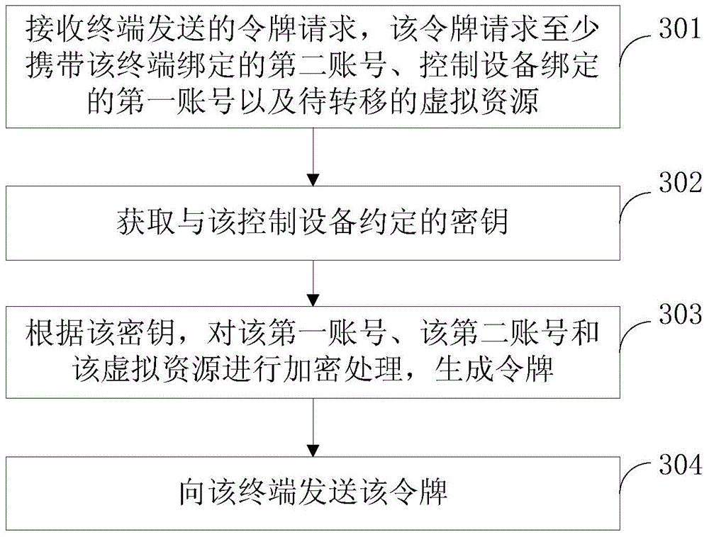 Methods, devices and system for transferring virtual resource