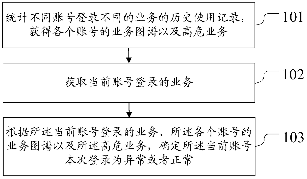 A Security Strategy and System for Internet Accounts