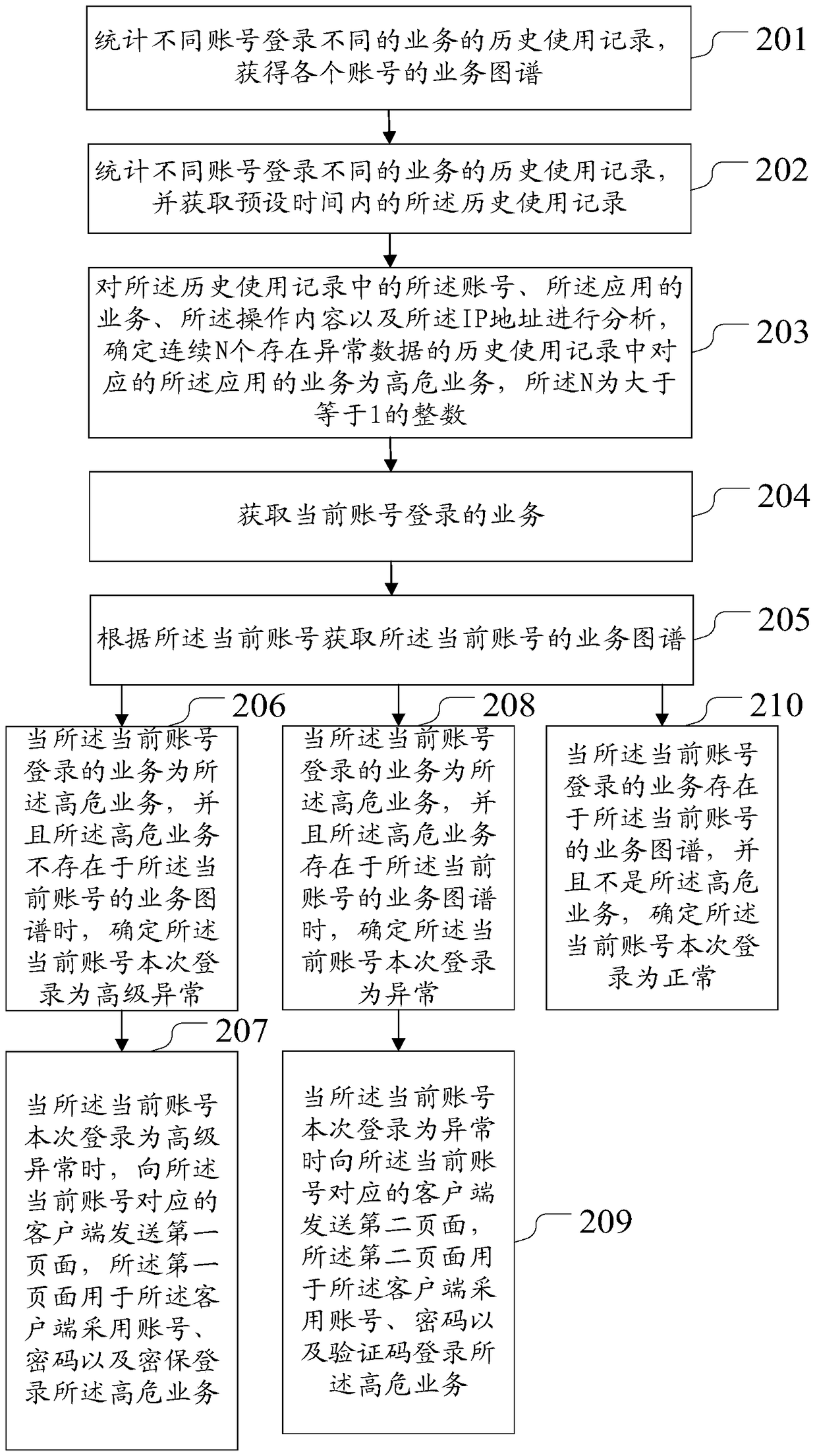 A Security Strategy and System for Internet Accounts