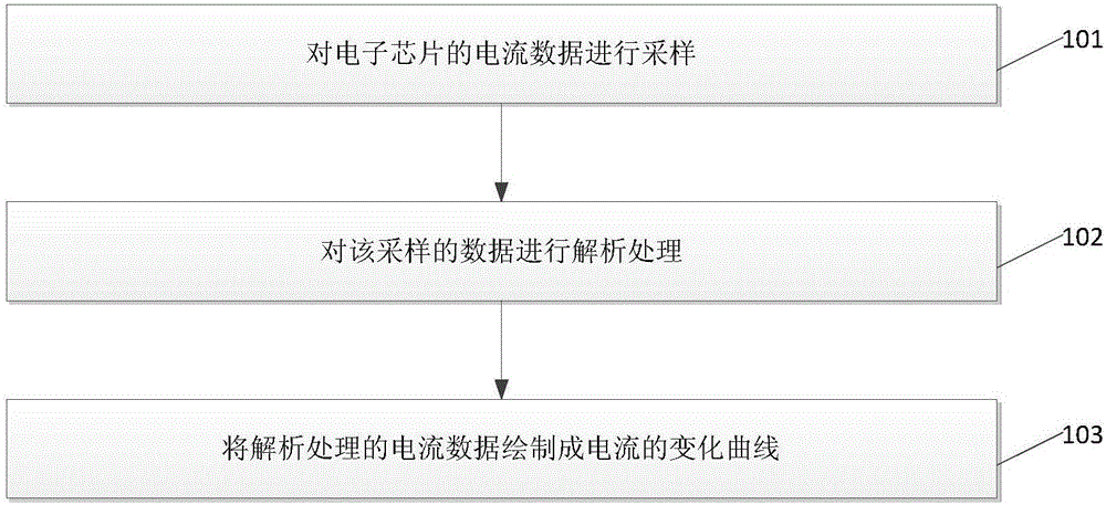 Electronic chip current drawing method and system