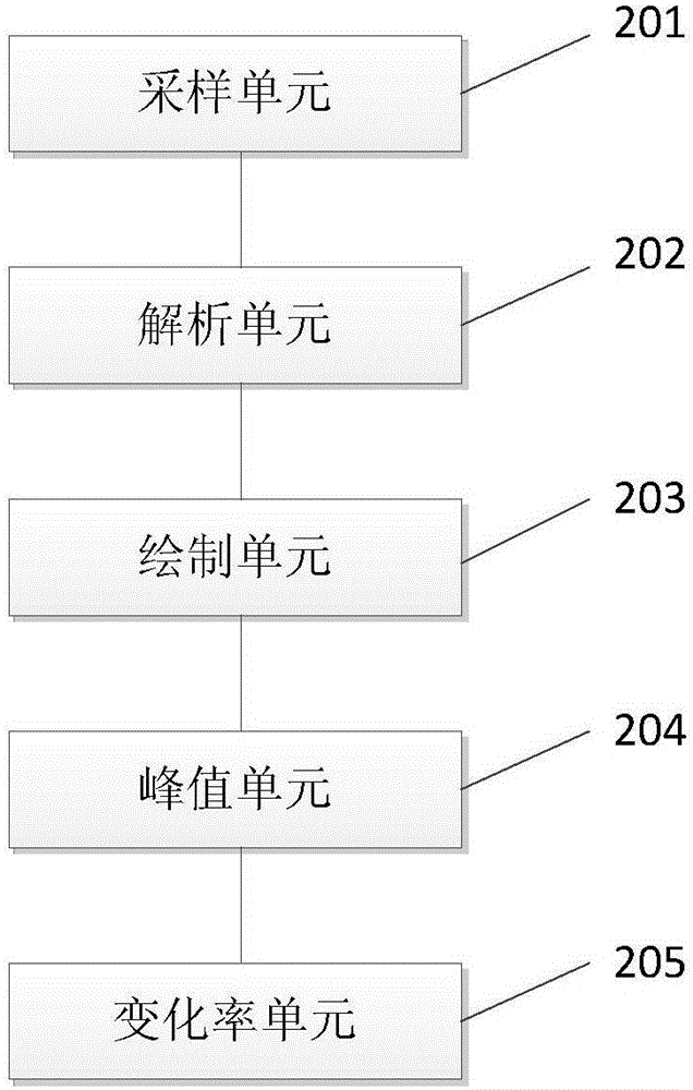 Electronic chip current drawing method and system