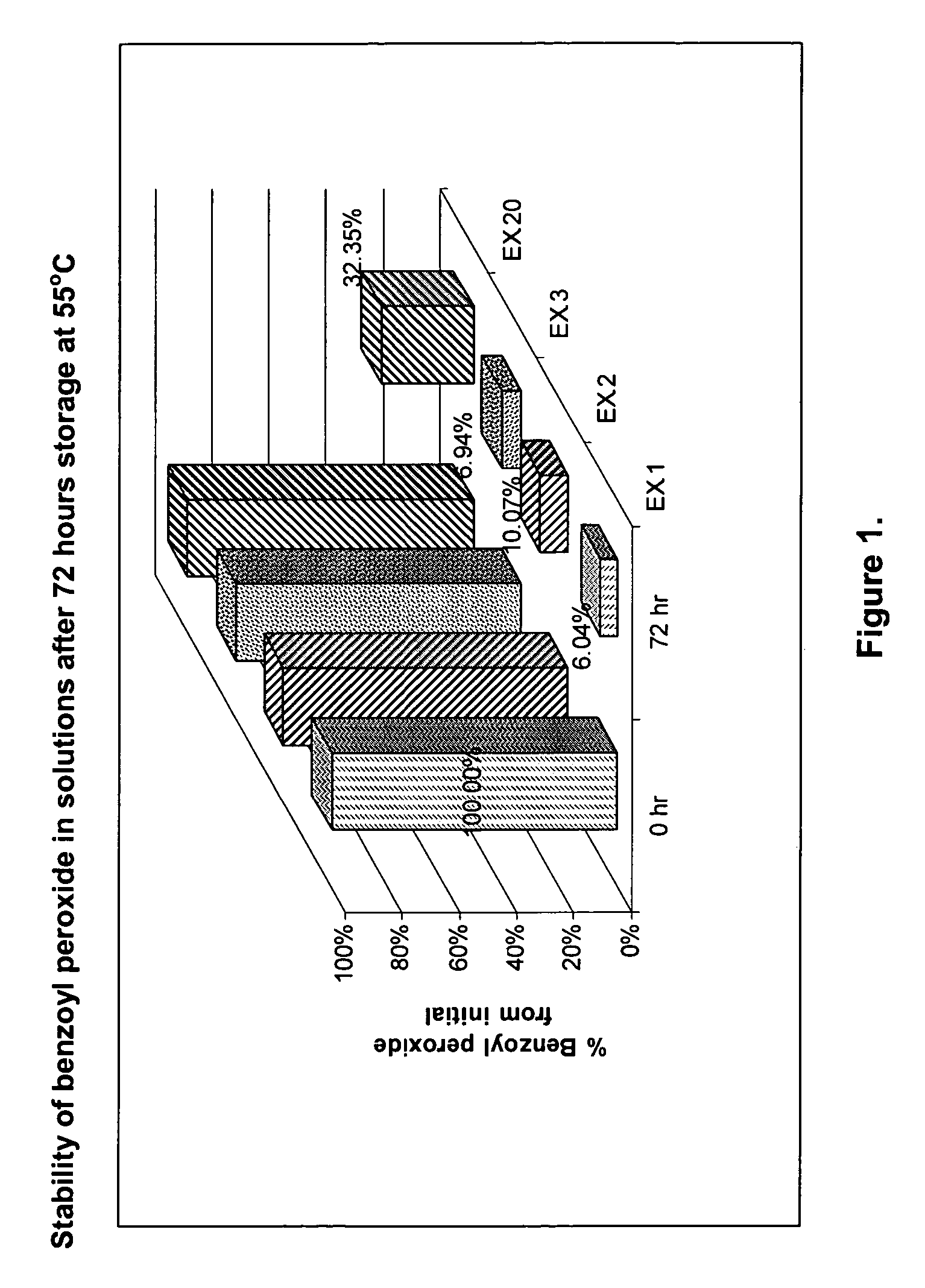 Stabilization of benzoyl peroxide in solution