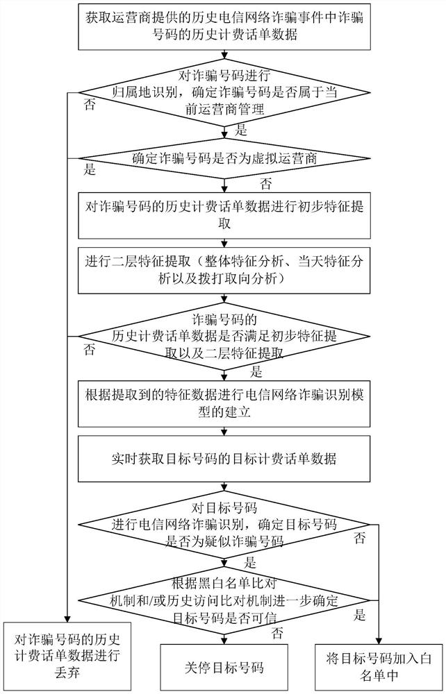 Telecommunication network fraud identification method and device, equipment and storage medium