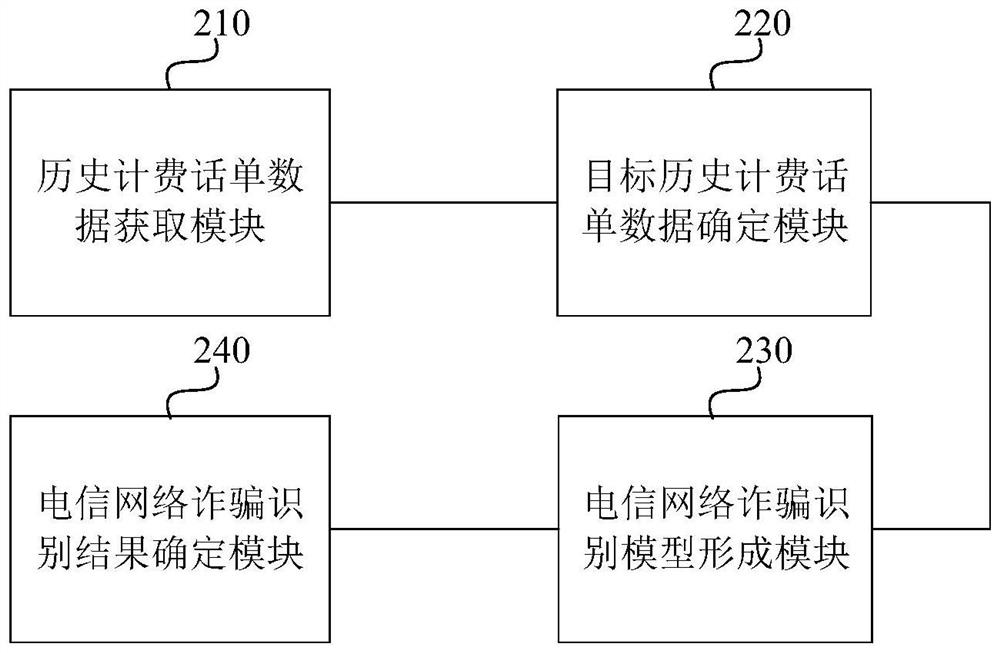 Telecommunication network fraud identification method and device, equipment and storage medium