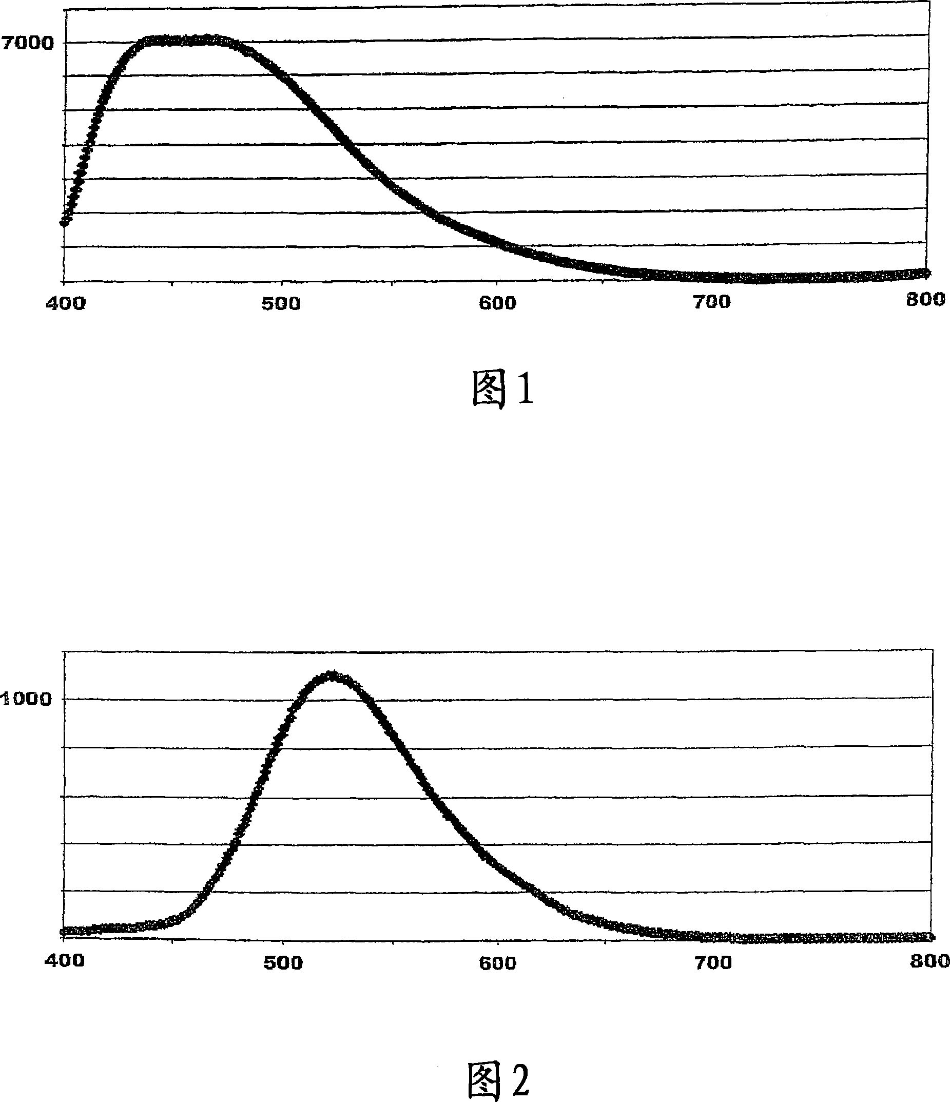 Novel materials used for emitting light